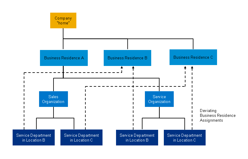 Tự học SAP phân hệ Sales and Distribution (SD) - Phần 2: Tổ chức doanh nghiệp